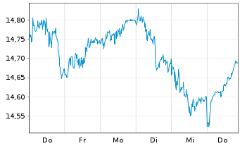 Chart UBS ETF-U.E.-MSCI EMU S.R.U.E. - 1 Woche