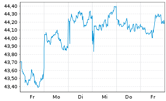 Chart Amundi MSCI Japan SRI PAB UCITS ETF DR C - 1 Week