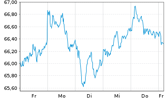 Chart Amundi DAX 50 ESG UCITS ETF DR - EUR C - 1 semaine