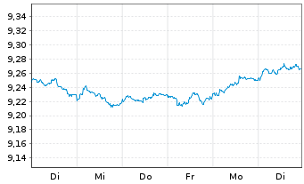 Chart B.PE-JPM ESG EMU-Staat.IG 3-5Y - 1 semaine