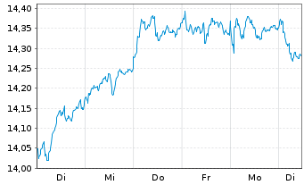 Chart UBS(L)FS-MSCI CH IMI Soc.Resp. - 1 Week
