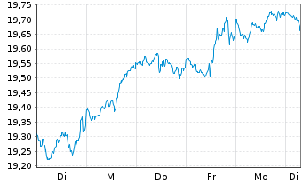 Chart Xtrackers MSCI World Swap - 1 Week