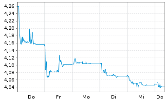 Chart UBS ETF-Solact.China Techn.ETF - 1 Woche