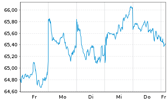 Chart AIS-INDEX MSCI JAPAN SRI - 1 Week