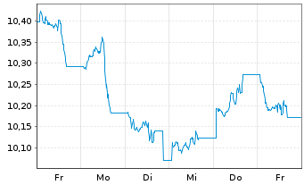 Chart Xtr.BB Commodity Swap UE USD - 1 semaine