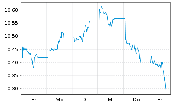 Chart Xtr.BB Commodity Swap UE USD - 1 Woche