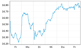 Chart xtrack.MSCI EM As.ESG Scr.Swap USD - 1 Week