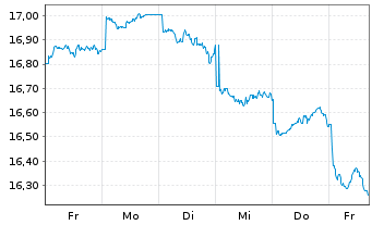 Chart xtrack.MSCI EM As.ESG Scr.Swap USD - 1 Woche