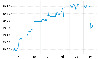 Chart AIS-Amun.Idx US Corp. SRI - 1 semaine