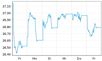 Chart Am.Idx Sol.MSCI CN ESG L.Sel. USD - 1 Week