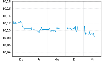 Chart UBSLFS-BB M.US.L.Cp1-5Y S.UETF Hgd to EUR - 1 Woche
