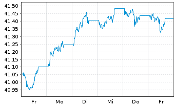 Chart Amu.Idx Sol.Amu.Glbl AGG SRI USD - 1 Week