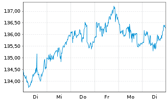 Chart Frankfurter-ETF - Modern Value - 1 Week