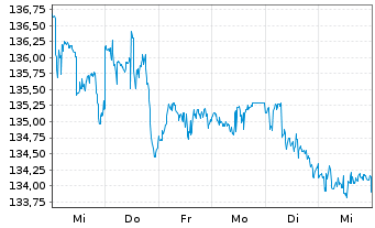 Chart Frankfurter-ETF - Modern Value - 1 Woche