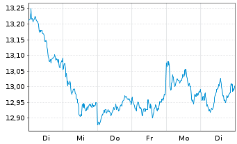 Chart BNP P.E.ESG Eur.Bid.Lead.PAB - 1 semaine