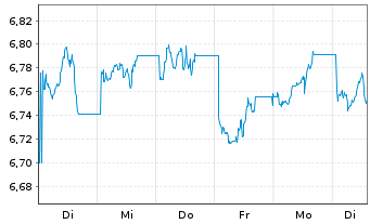 Chart xtrackers MSCI China USD - 1 semaine