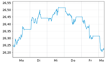 Chart Xtr.II-ESG Euroz.Gov.Bd ETF - 1 Week