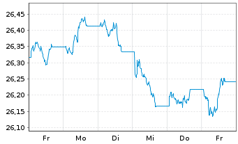 Chart Xtr.II-ESG Euroz.Gov.Bd ETF - 1 Woche
