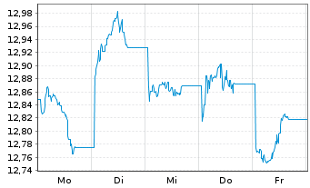 Chart Xtr.MSCI Ch.A ESG Scr.Sw.ETF USD - 1 semaine