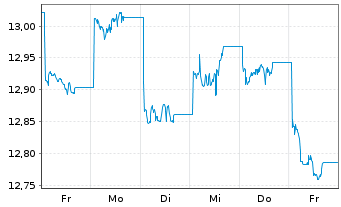 Chart Xtr.MSCI Ch.A ESG Scr.Sw.ETF USD - 1 Woche