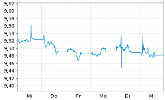 Chart UBS(L)Gl Green Bd ESG 1-10 ETF USD - 1 Woche