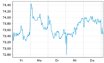 Chart AIS-A.MSCI JPN ESG CNZ Amb.CTB - 1 Week