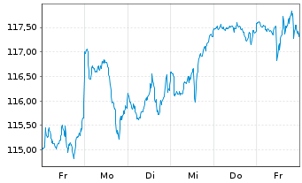 Chart OSS.LU-O.B.QE.N U.ETF 1CE - 1 Week