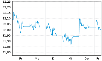 Chart Xtr.2-TIPS US Infl.Link.Bd ETF - 1 Woche