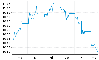 Chart Xtr.2-EUR.Gov.Bd ESG Tilt.ETF - 1 semaine