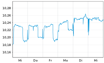 Chart BNPP Easy-JPM ESG EMU GBIG1-3Y - 1 Week