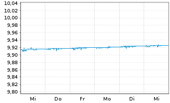 Chart BNP Par.E.C.Bo.S.F.F.U.D ETF EUR Dis - 1 Week