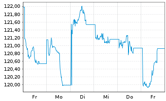 Chart AIS-MSCI China A II USD - 1 semaine