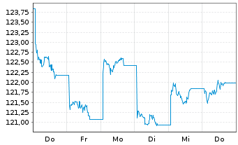 Chart AIS-MSCI China A II USD - 1 Woche
