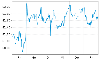 Chart AIS-MSCI PA.ESG CL.NZ AMB.CTB - 1 Week