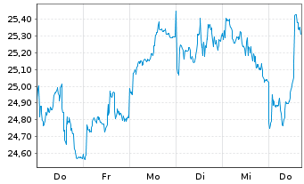 Chart Amu.Idx Sol.Am.NYSE AR.GO.BUGS - 1 Week