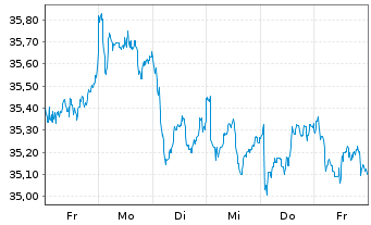 Chart Amu.Idx So.Am.EUR Sto.Se.Div30 - 1 Week