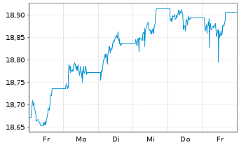 Chart AIS-AM.US AGG SRI DL DIS USD - 1 Week