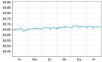 Chart Xtr.II-Eurozone Gov.Bd 0-1 ETF - 1 semaine