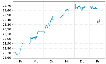 Chart Xtr.II-Xtr.II US Treas.10+ETF USD - 1 semaine