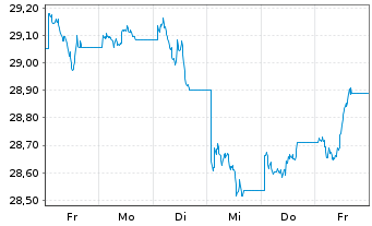 Chart Xtr.II-Xtr.II US Treas.10+ETF USD - 1 Woche