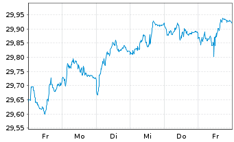 Chart Xtr.II-Xtr.II US Treas.3-7 ETF USD - 1 semaine