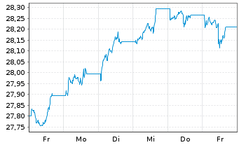 Chart Xtr.II-Xtr.II US Trea.7-10 ETF USD - 1 semaine