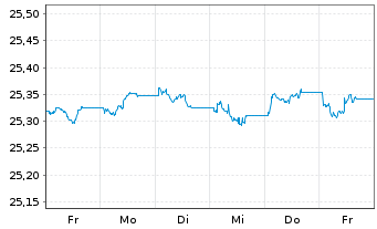Chart Xtr.II T.M.Se.27 EUR Co.Bd ETF - 1 Woche