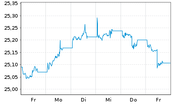 Chart Xtr.II T.M.Se.29 EUR Co.Bd ETF - 1 Week