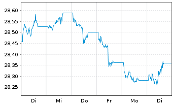 Chart Xtr.II T.M.Se.31 EUR Co.Bd ETF - 1 Week