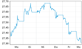 Chart Xtr.II T.M.Se.33 EUR Co.Bd ETF - 1 semaine