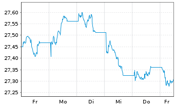 Chart Xtr.II T.M.Se.33 EUR Co.Bd ETF - 1 Woche