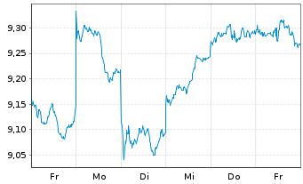 Chart Xtrackers MSCI Emerg.Mkts Swap USD - 1 Week