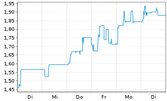 Chart Samara Asset Group PLC - 1 Week