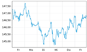 Chart Wolters Kluwer N.V. - 1 Week